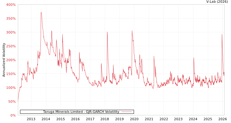 graph of Taruga Minerals Limited GJR-GARCH