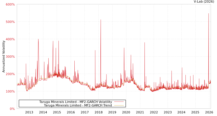 graph of Taruga Minerals Limited MF2-GARCH
