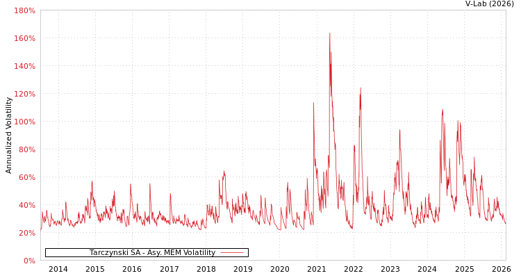 graph of Tarczynski SA AMEM