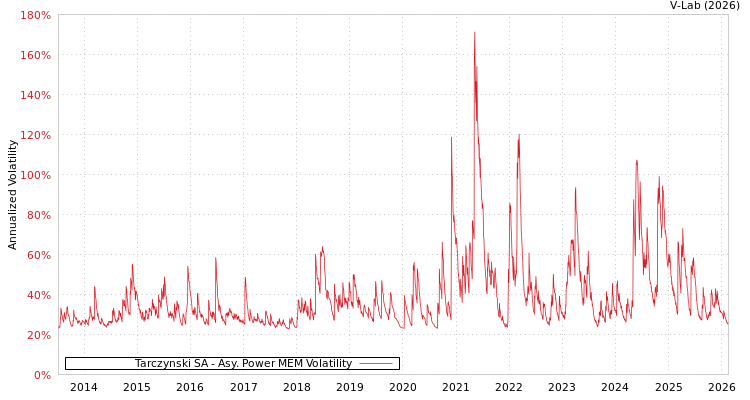 graph of Tarczynski SA APMEM