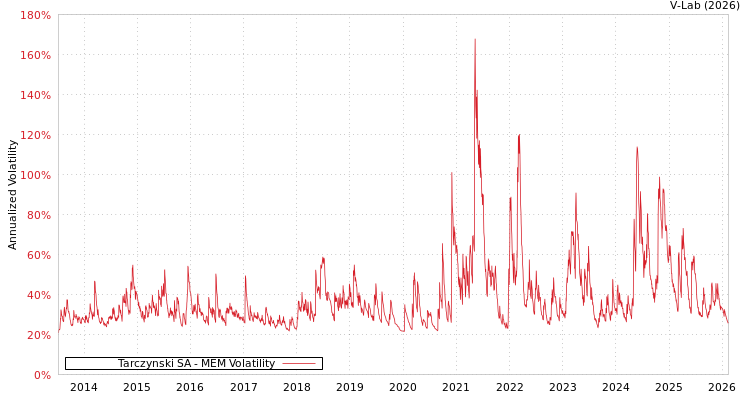 graph of Tarczynski SA MEM