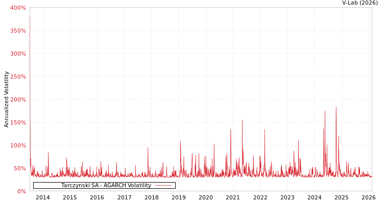 graph of Tarczynski SA AGARCH