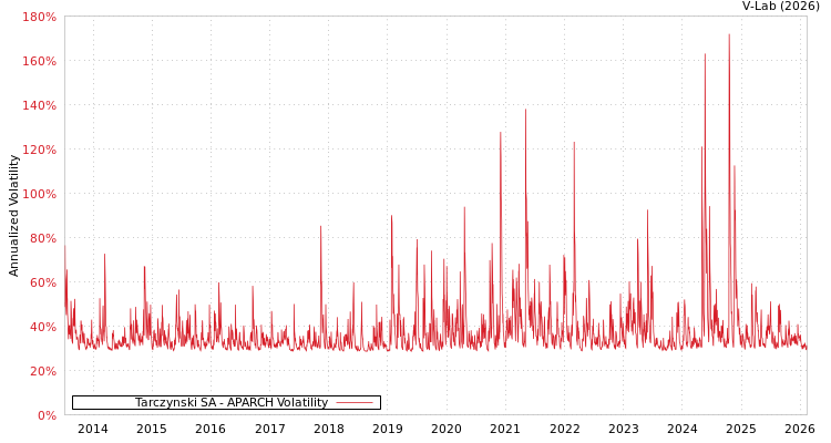 graph of Tarczynski SA APARCH