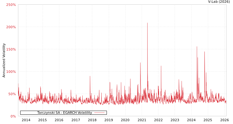 graph of Tarczynski SA EGARCH
