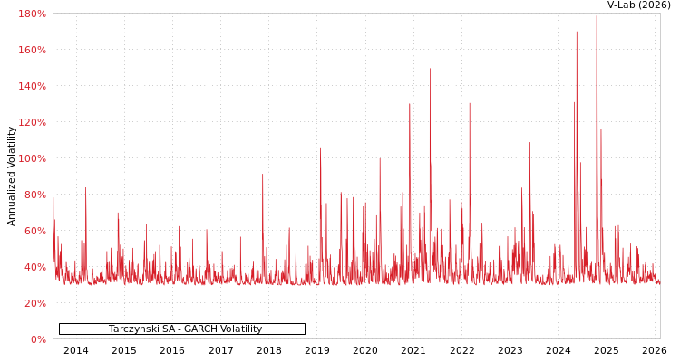 graph of Tarczynski SA GARCH