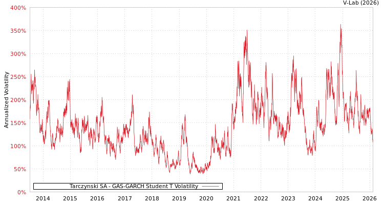 graph of Tarczynski SA GAS-GARCH-T