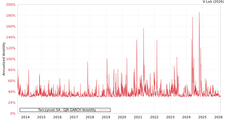 graph of Tarczynski SA GJR-GARCH