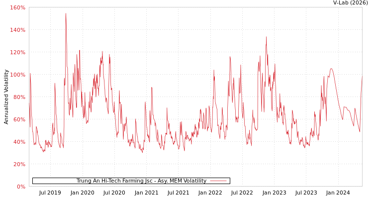 graph of Trung An Hi-Tech Farming Jsc AMEM