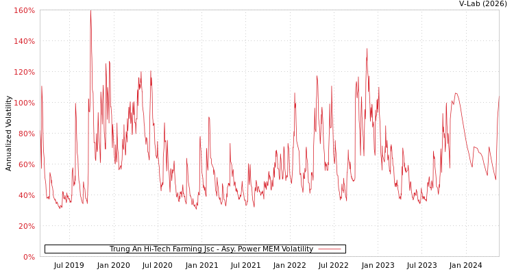 graph of Trung An Hi-Tech Farming Jsc APMEM