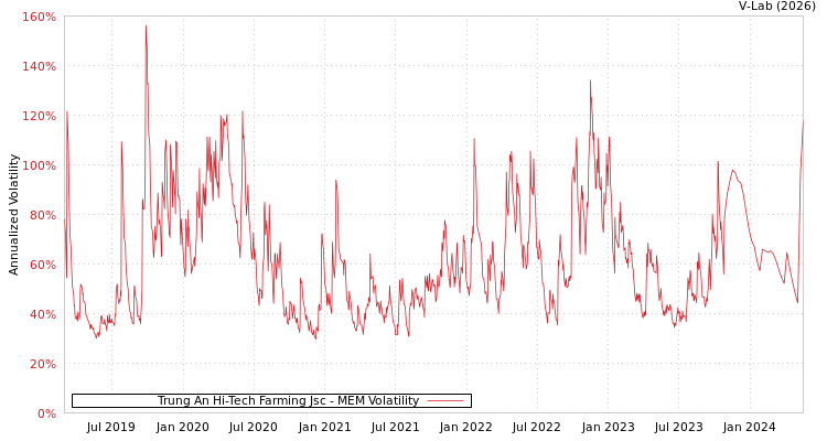 graph of Trung An Hi-Tech Farming Jsc MEM