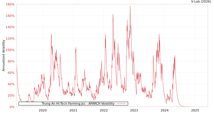 graph of Trung An Hi-Tech Farming Jsc APARCH