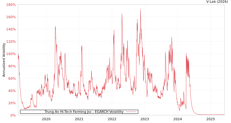 graph of Trung An Hi-Tech Farming Jsc EGARCH