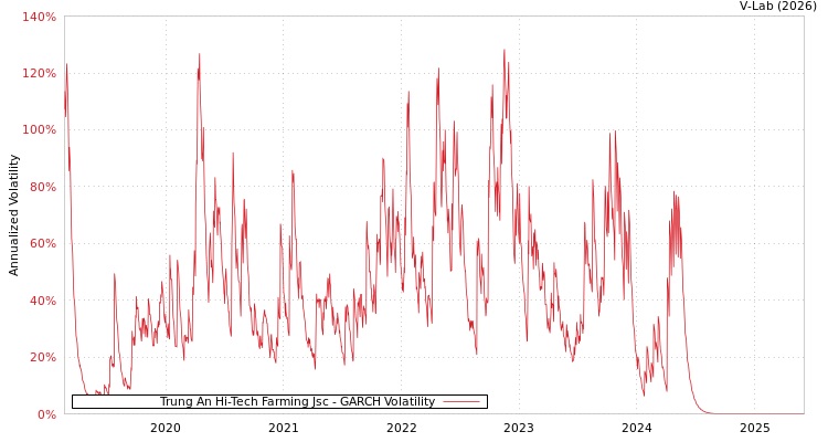 graph of Trung An Hi-Tech Farming Jsc GARCH
