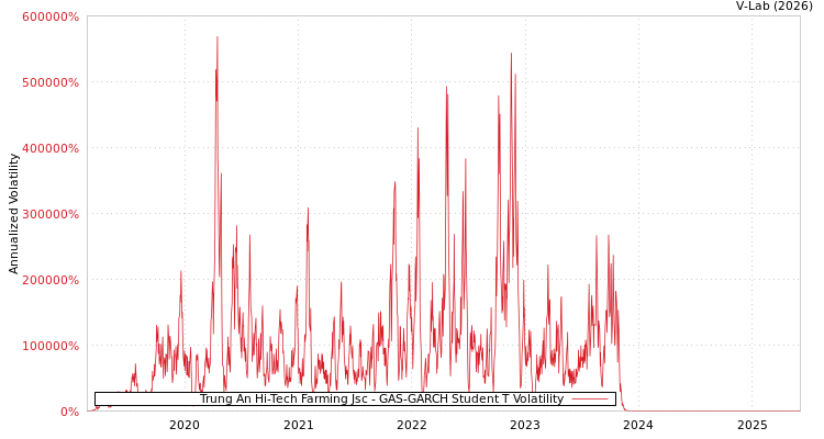 graph of Trung An Hi-Tech Farming Jsc GAS-GARCH-T