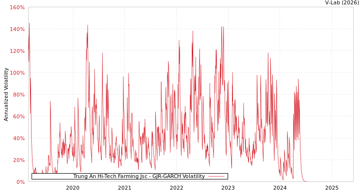 graph of Trung An Hi-Tech Farming Jsc GJR-GARCH
