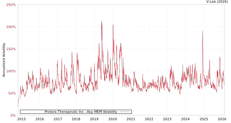 graph of Protara Therapeutic Inc AMEM