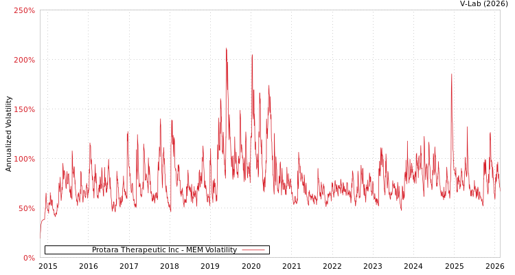 graph of Protara Therapeutic Inc MEM