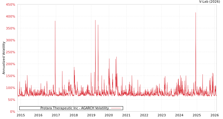 graph of Protara Therapeutic Inc AGARCH