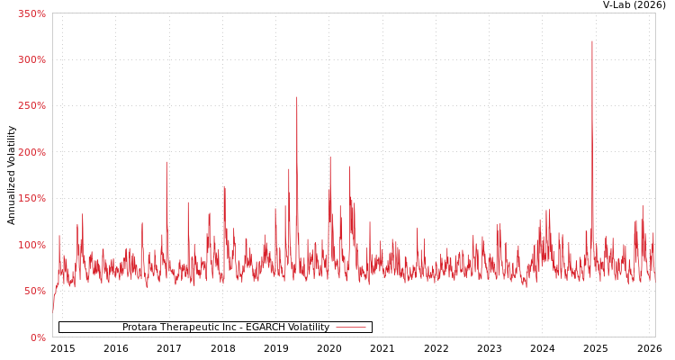 graph of Protara Therapeutic Inc EGARCH
