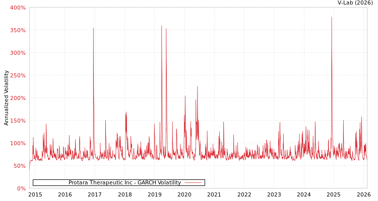 graph of Protara Therapeutic Inc GARCH