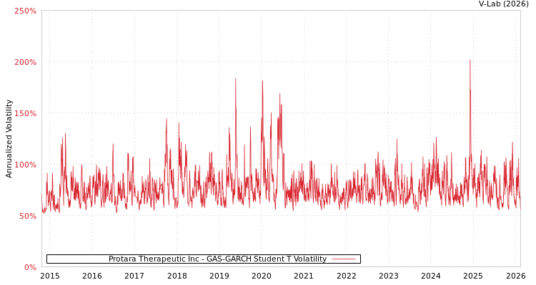 graph of Protara Therapeutic Inc GAS-GARCH-T