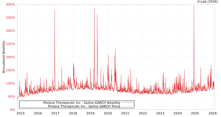graph of Protara Therapeutic Inc SGARCH