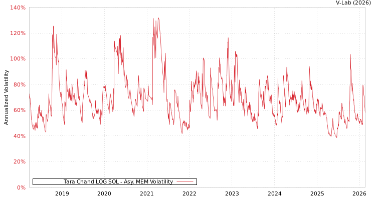 graph of Tara Chand LOG SOL AMEM