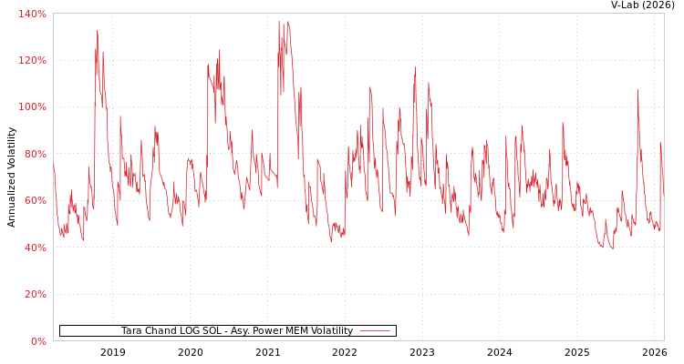 graph of Tara Chand LOG SOL APMEM