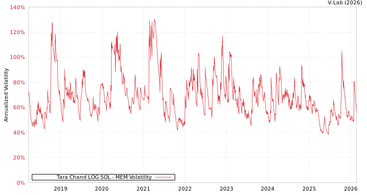graph of Tara Chand LOG SOL MEM