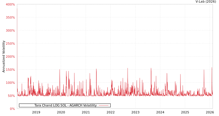 graph of Tara Chand LOG SOL AGARCH