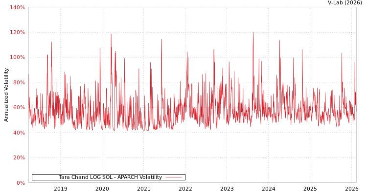 graph of Tara Chand LOG SOL APARCH