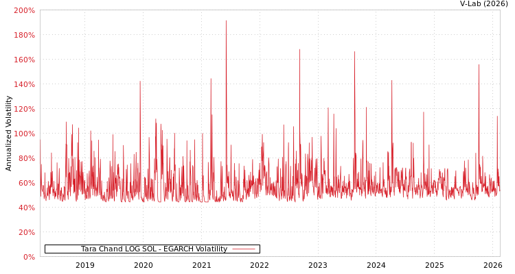 graph of Tara Chand LOG SOL EGARCH