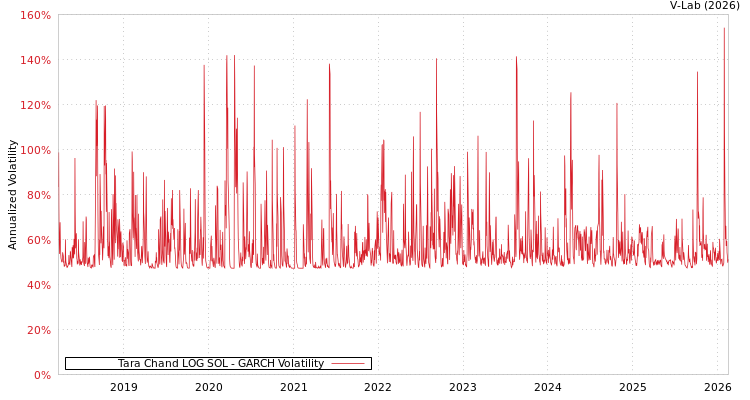 graph of Tara Chand LOG SOL GARCH