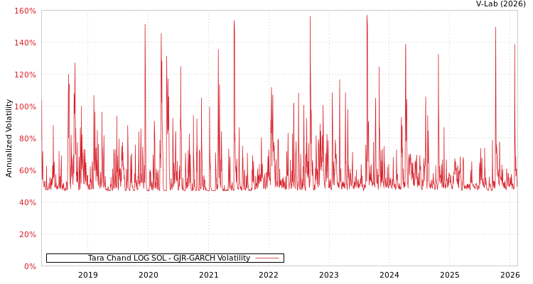 graph of Tara Chand LOG SOL GJR-GARCH