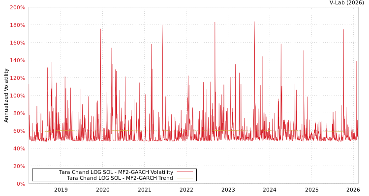 graph of Tara Chand LOG SOL MF2-GARCH
