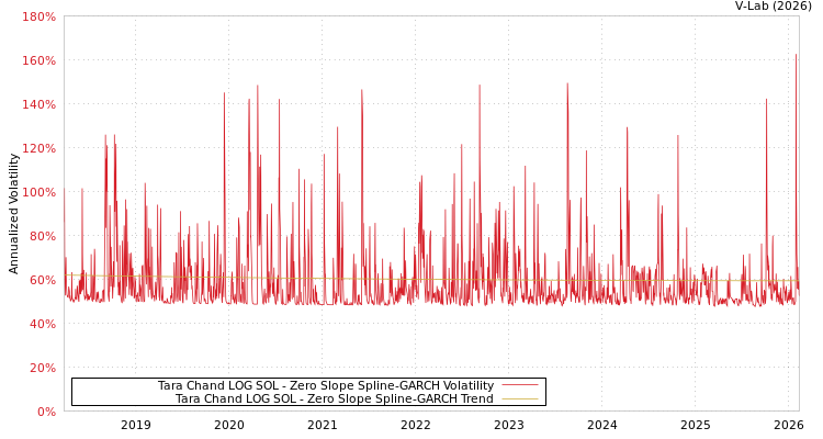 graph of Tara Chand LOG SOL S0GARCH