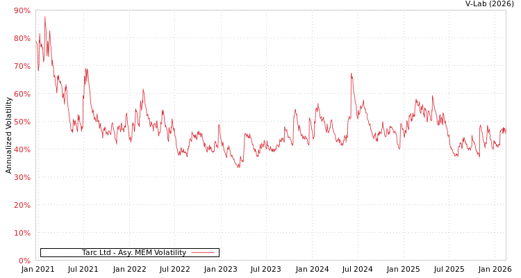 graph of Tarc Ltd AMEM