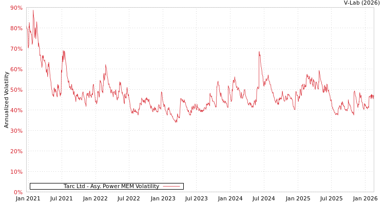 graph of Tarc Ltd APMEM