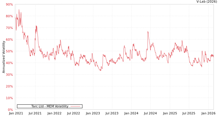 graph of Tarc Ltd MEM