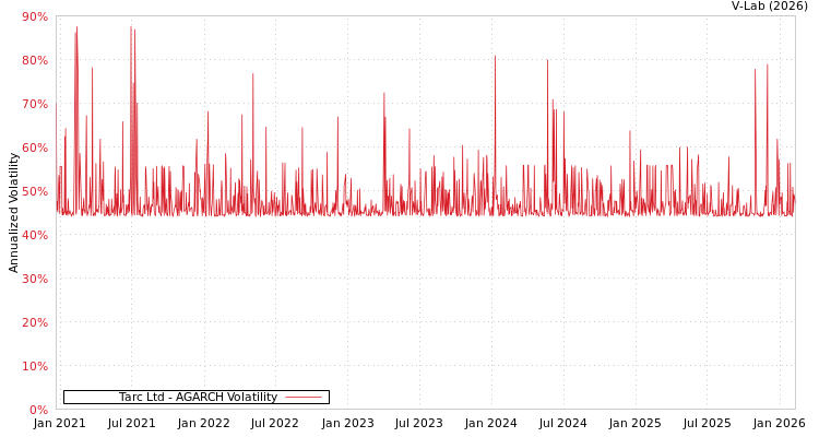 graph of Tarc Ltd AGARCH
