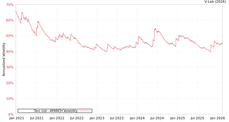 graph of Tarc Ltd APARCH