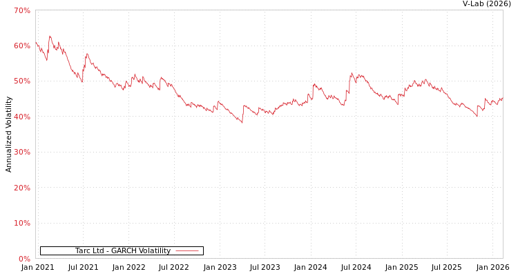 graph of Tarc Ltd GARCH