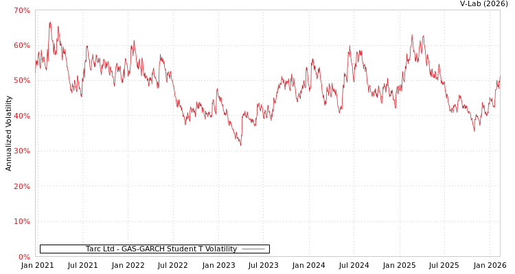 graph of Tarc Ltd GAS-GARCH-T