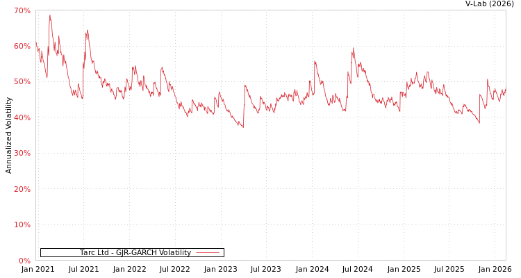 graph of Tarc Ltd GJR-GARCH