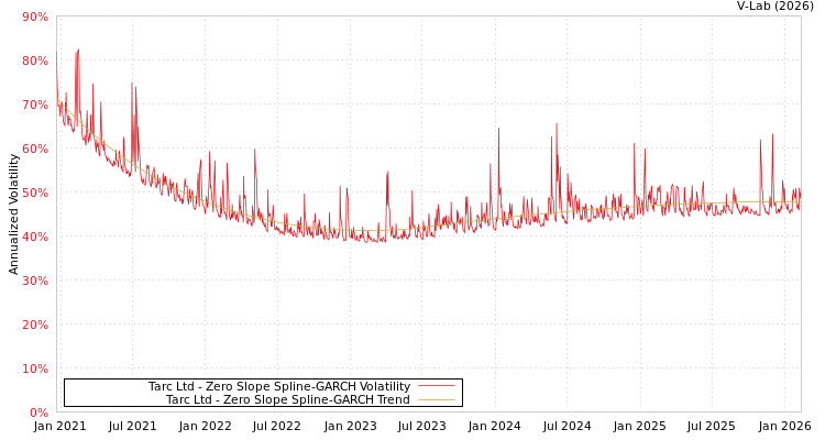 graph of Tarc Ltd S0GARCH