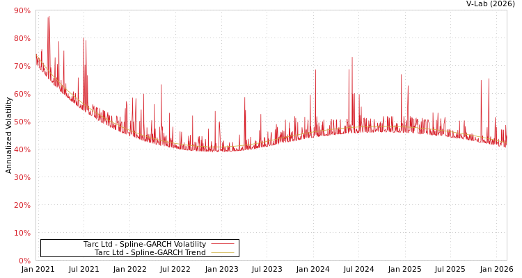 graph of Tarc Ltd SGARCH