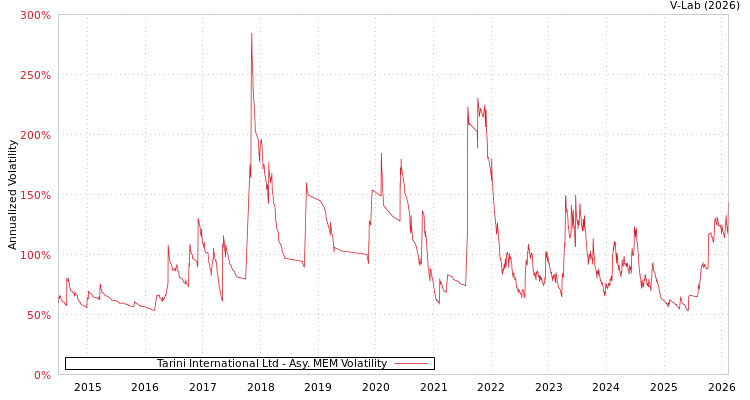 graph of Tarini International Ltd AMEM