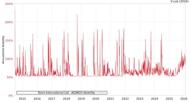 graph of Tarini International Ltd AGARCH