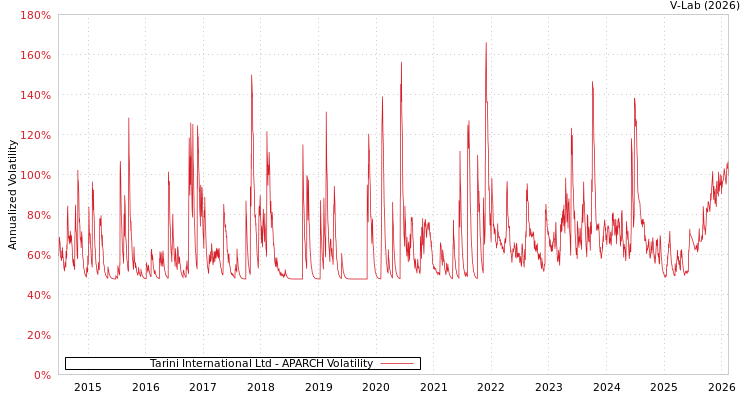 graph of Tarini International Ltd APARCH