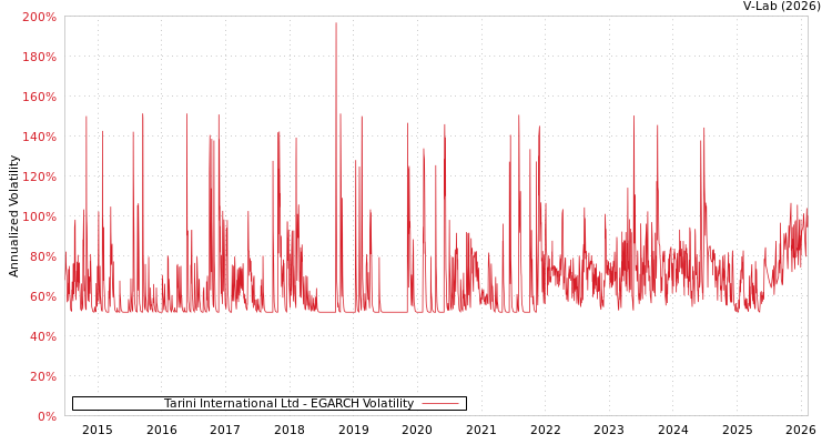 graph of Tarini International Ltd EGARCH